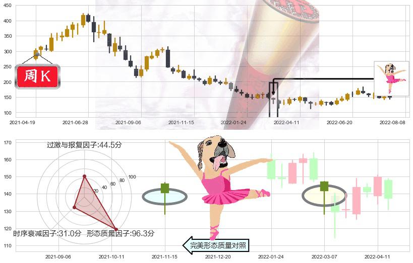 通策医疗(sh600763)单针探底（定海神针）K线图-阿布量化