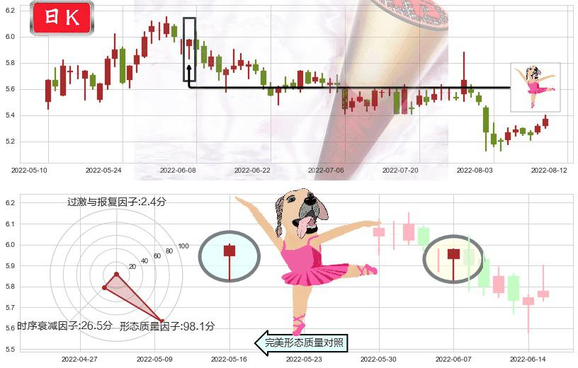 中储股份(sh600787)单针探底(定海神针)K线图-阿布量化