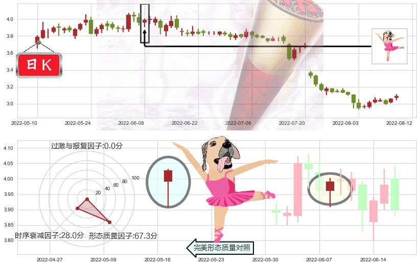 马钢股份(sh600808)单针探底(定海神针)K线图-阿布量化