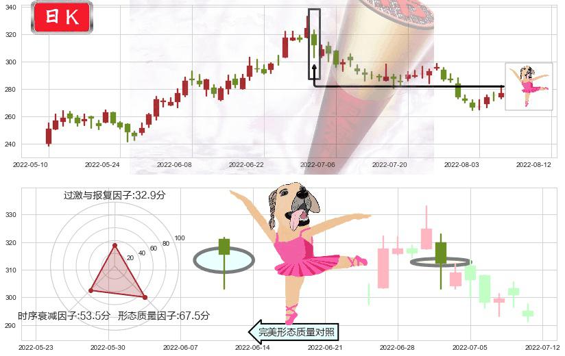 山西汾酒(sh600809)单针探底（定海神针）K线图-阿布量化