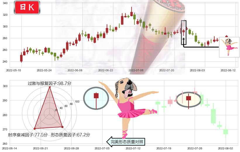 山西汾酒(sh600809)单针探底（定海神针）K线图-阿布量化