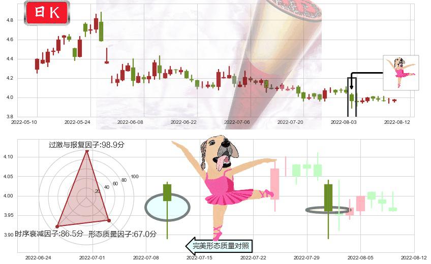 安信信托(sh600816)单针探底(定海神针)K线图-阿布量化