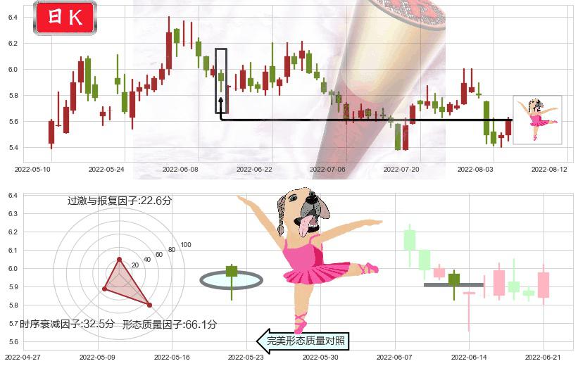 广电网络(sh600831)单针探底（定海神针）K线图-阿布量化