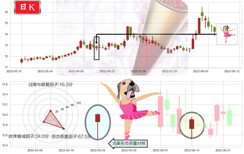 上海机电(sh600835)单针探底（定海神针）K线图-阿布量化