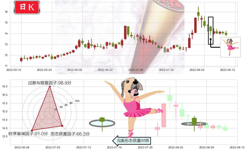 上海机电(sh600835)单针探底(定海神针)K线图-阿布量化