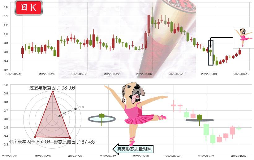 内蒙华电(sh600863)单针探底(定海神针)K线图-阿布量化