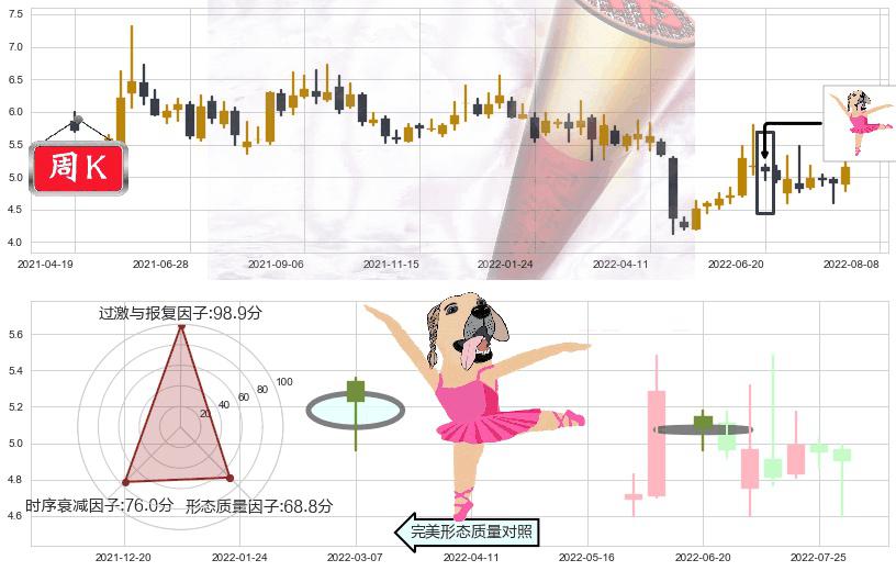 哈投股份(sh600864)单针探底（定海神针）K线图-阿布量化