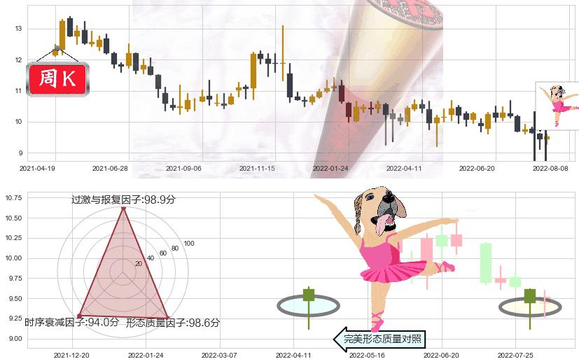 通化东宝(sh600867)单针探底（定海神针）K线图-阿布量化