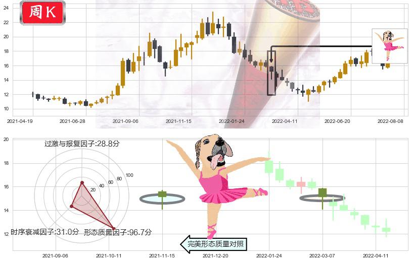 东方电气(sh600875)单针探底（定海神针）K线图-阿布量化