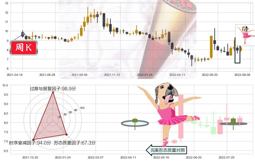 贵州燃气(sh600903)单针探底（定海神针）K线图-阿布量化