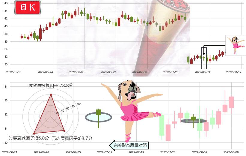 四创电子(sh600990)单针探底（定海神针）K线图-阿布量化