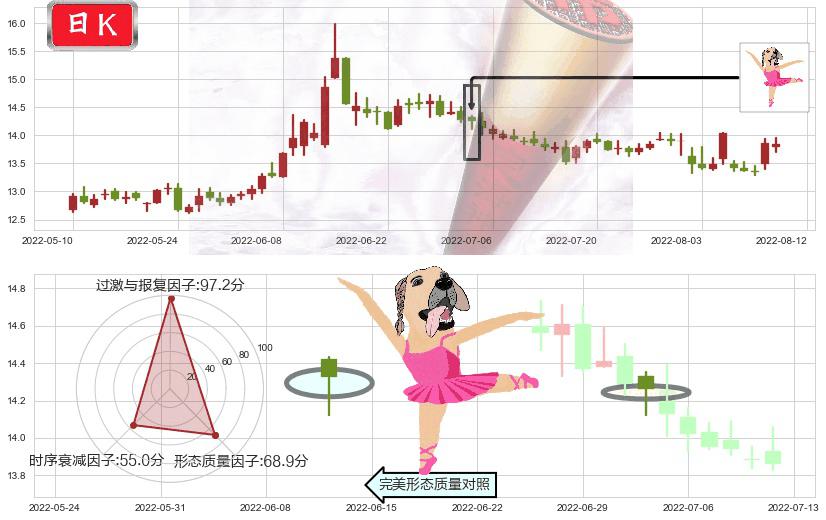 招商证券(sh600999)单针探底（定海神针）K线图-阿布量化