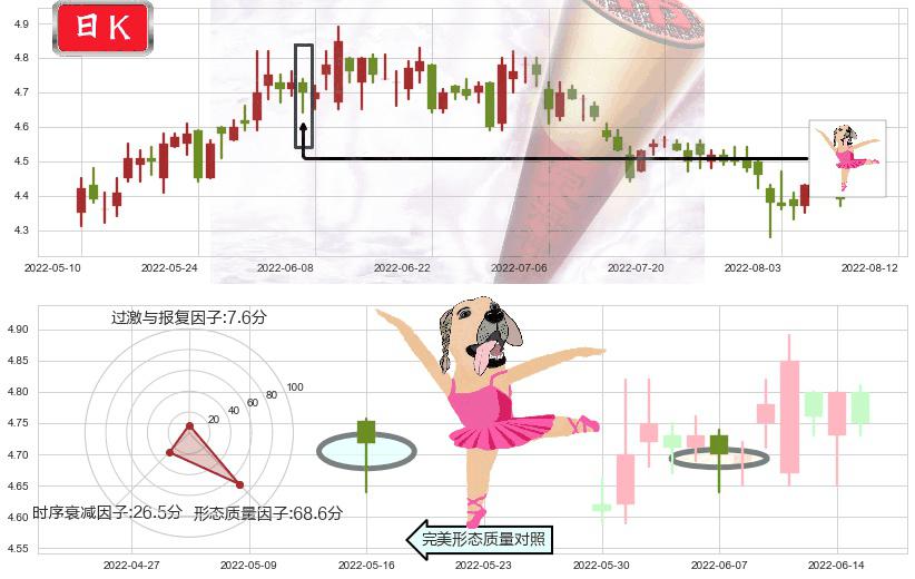 海南橡胶(sh601118)单针探底（定海神针）K线图-阿布量化
