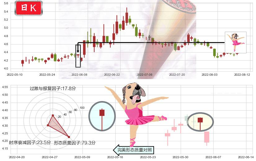 君正集团(sh601216)单针探底（定海神针）K线图-阿布量化