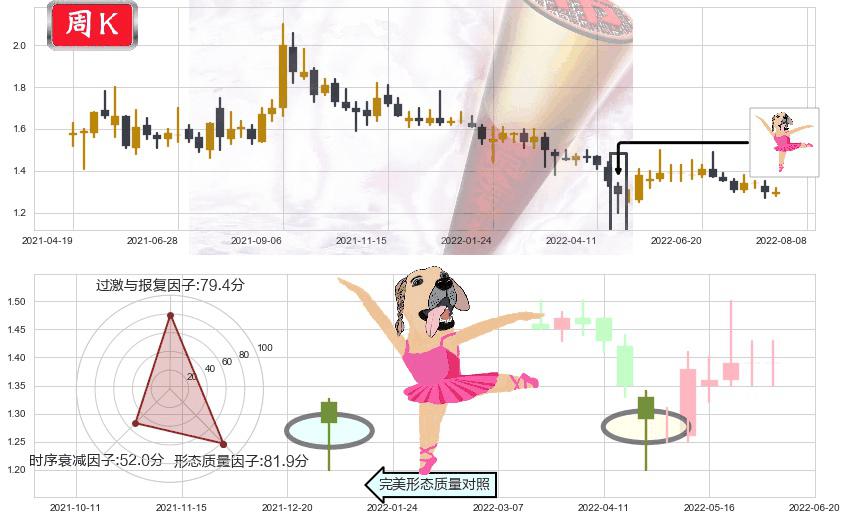庞大集团(sh601258)单针探底(定海神针)K线图-阿布量化