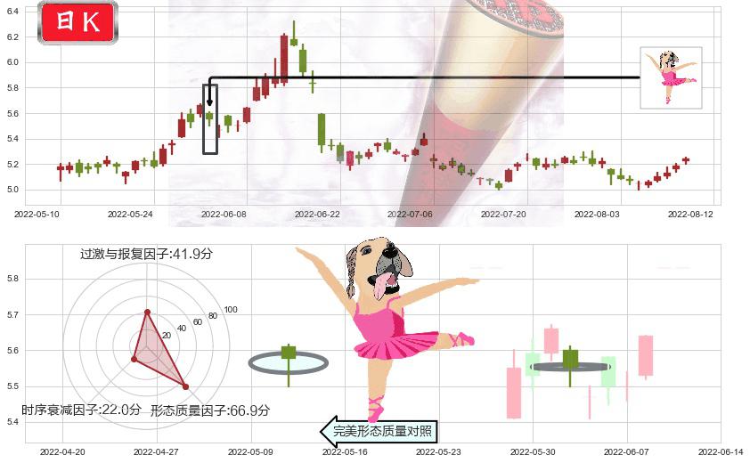 中国石油(sh601857)单针探底（定海神针）K线图-阿布量化