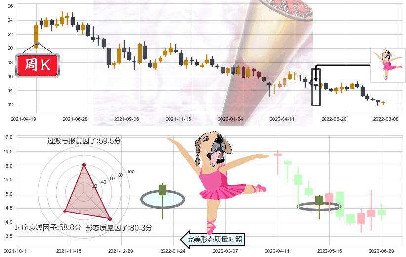 平安银行(sz000001)单针探底（定海神针）K线图-阿布量化