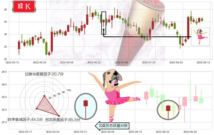 中兴通讯(sz000063)单针探底（定海神针）K线图-阿布量化