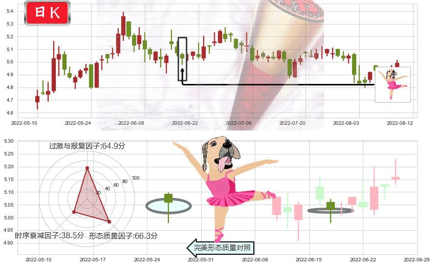 盐田港(sz000088)单针探底（定海神针）K线图-阿布量化