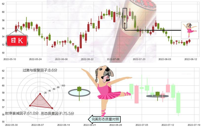 美的集团(sz000333)单针探底（定海神针）K线图-阿布量化