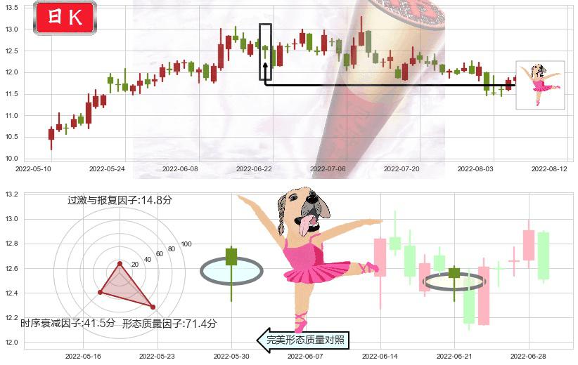 潍柴动力(sz000338)单针探底（定海神针）K线图-阿布量化