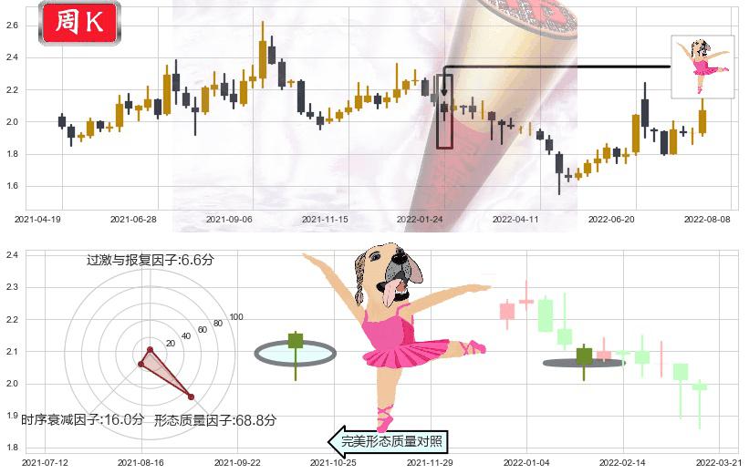 东旭光电(sz000413)单针探底（定海神针）K线图-阿布量化