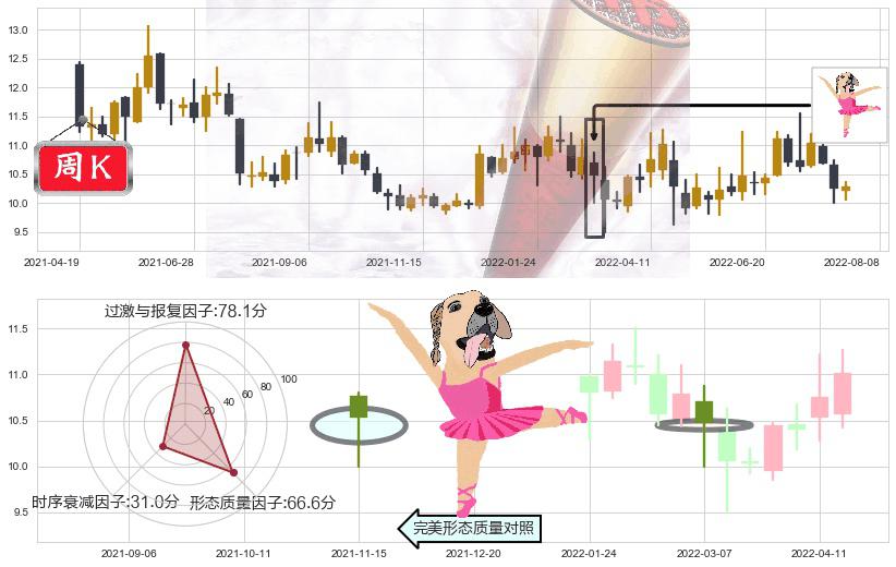 鄂武商A(sz000501)单针探底(定海神针)K线图-阿布量化