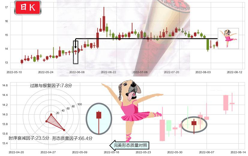 锦龙股份(sz000712)单针探底(定海神针)K线图-阿布量化