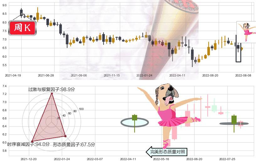 罗牛山(sz000735)单针探底（定海神针）K线图-阿布量化