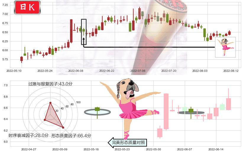罗牛山(sz000735)单针探底（定海神针）K线图-阿布量化