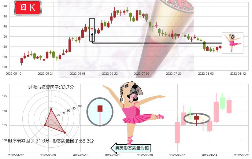 酒鬼酒(sz000799)单针探底(定海神针)K线图-阿布量化