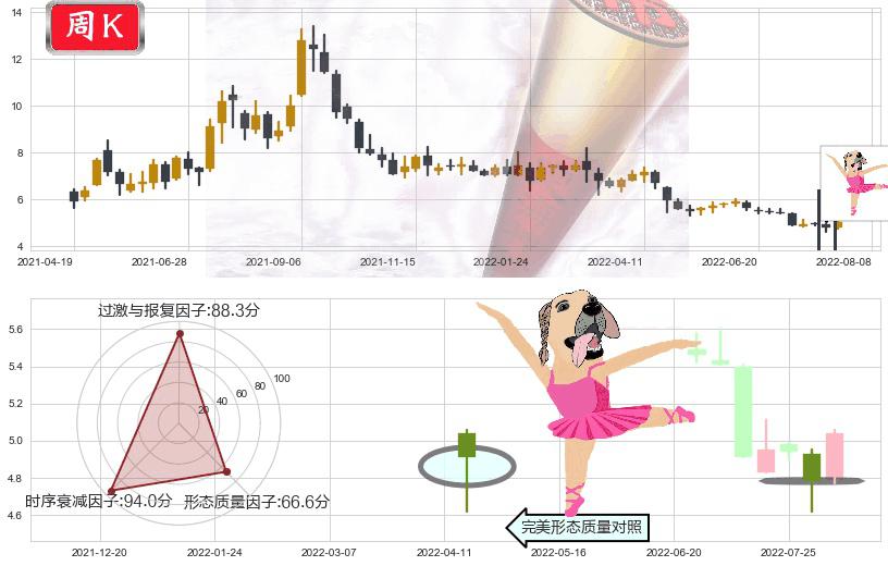 太钢不锈(sz000825)单针探底(定海神针)K线图-阿布量化