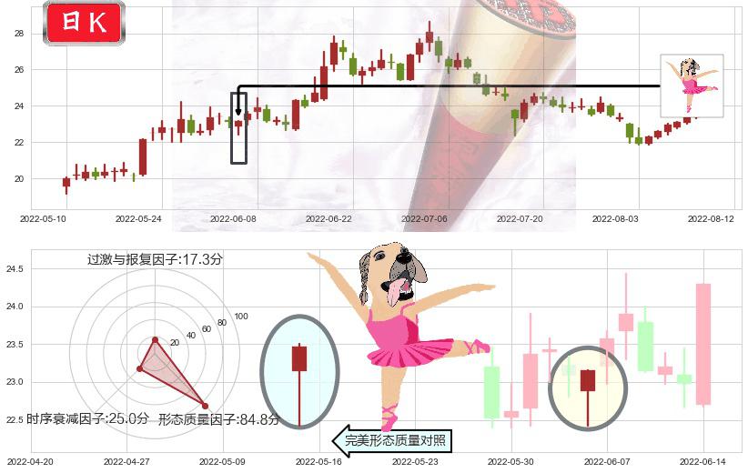 顺鑫农业(sz000860)单针探底（定海神针）K线图-阿布量化