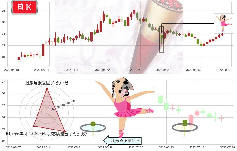 顺鑫农业(sz000860)单针探底（定海神针）K线图-阿布量化