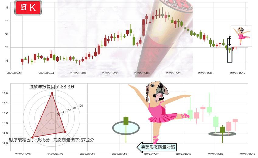 新希望(sz000876)单针探底（定海神针）K线图-阿布量化