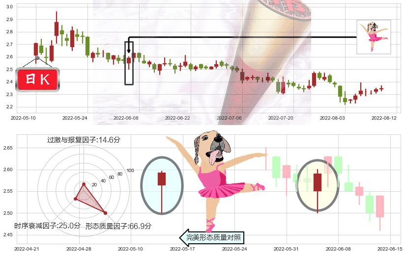 津滨发展(sz000897)单针探底(定海神针)K线图-阿布量化