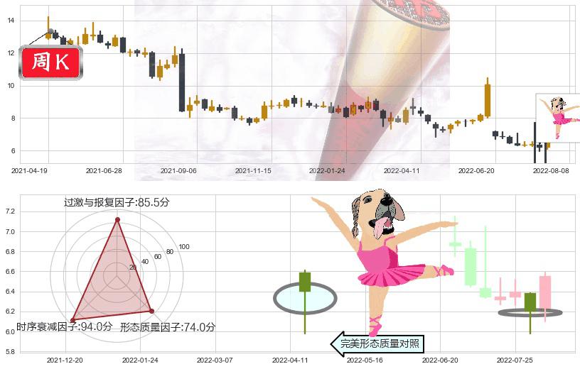 越秀金控(sz000987)单针探底（定海神针）K线图-阿布量化