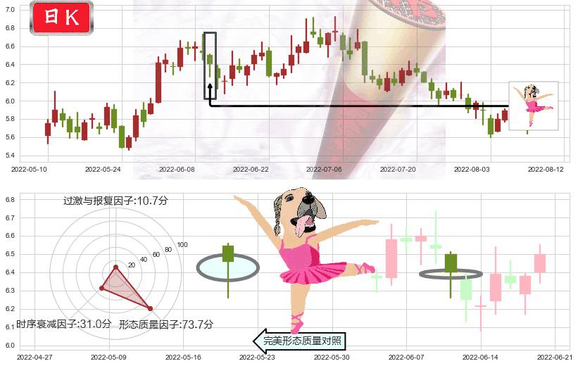 分众传媒(sz002027)单针探底（定海神针）K线图-阿布量化