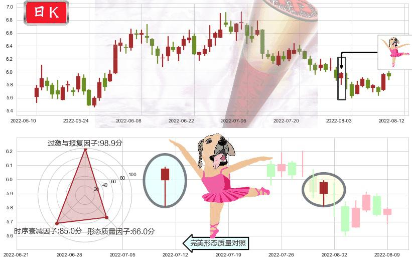 分众传媒(sz002027)单针探底（定海神针）K线图-阿布量化