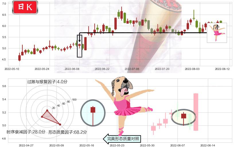 沧州明珠(sz002108)单针探底(定海神针)K线图-阿布量化