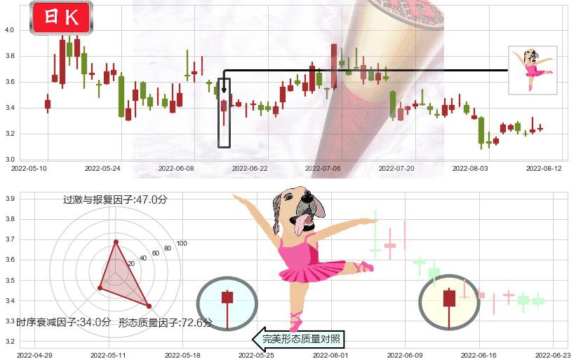 联络互动(sz002280)单针探底（定海神针）K线图-阿布量化