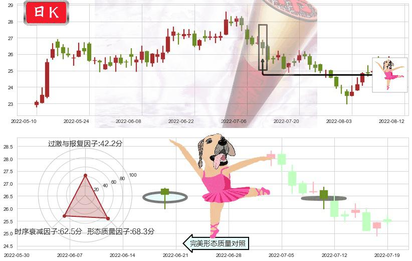 信立泰(sz002294)单针探底（定海神针）K线图-阿布量化