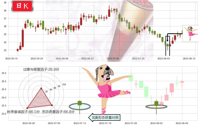 信立泰(sz002294)单针探底（定海神针）K线图-阿布量化