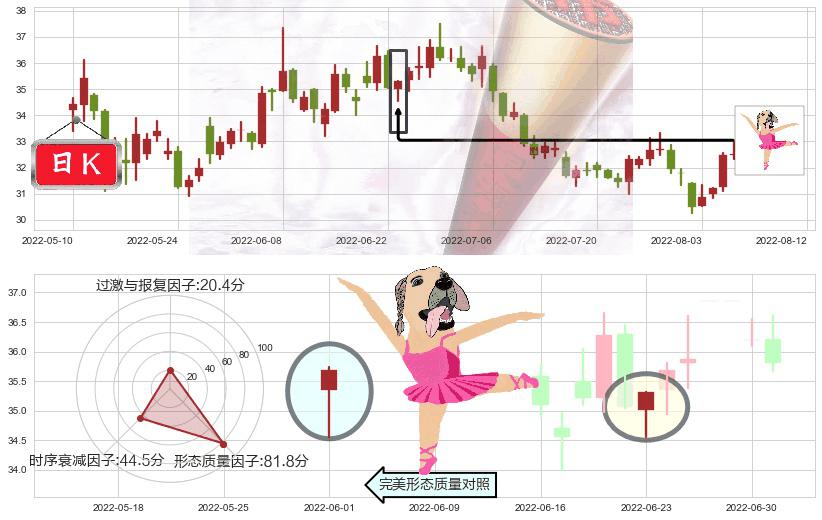 海康威视(sz002415)单针探底(定海神针)K线图-阿布量化