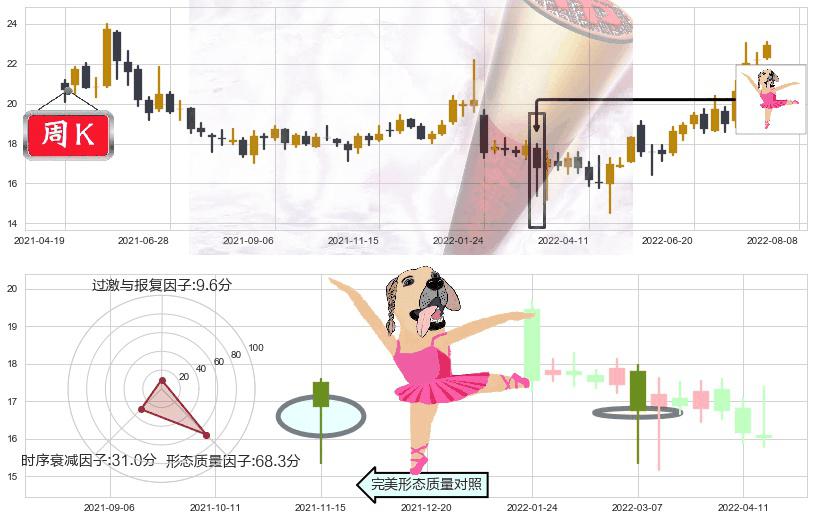 科伦药业(sz002422)单针探底（定海神针）K线图-阿布量化
