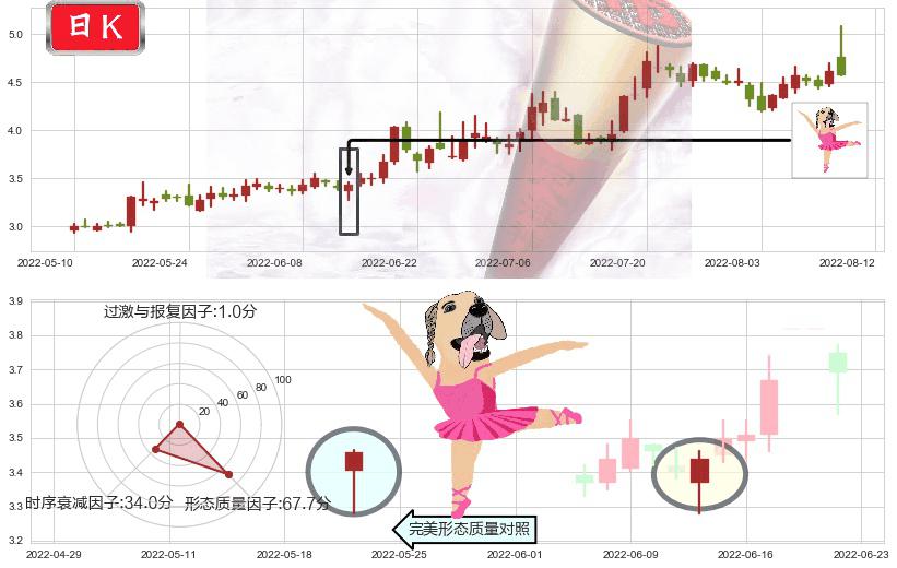 奋达科技(sz002681)单针探底（定海神针）K线图-阿布量化