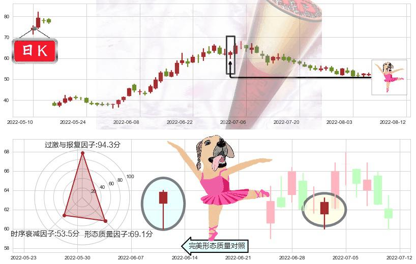 天赐材料(sz002709)单针探底（定海神针）K线图-阿布量化