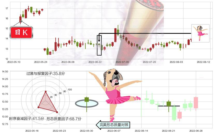 久远银海(sz002777)单针探底(定海神针)K线图-阿布量化