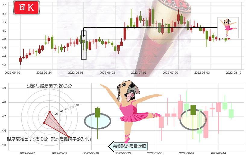 三聚环保(sz300072)单针探底(定海神针)K线图-阿布量化