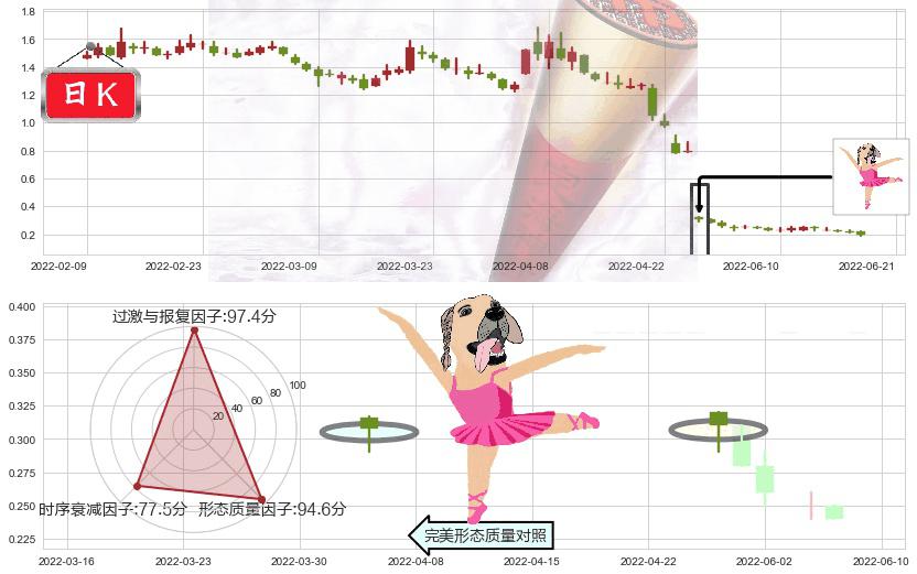 腾邦国际(sz300178)单针探底（定海神针）K线图-阿布量化